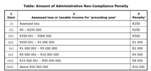 Administrative Penalty